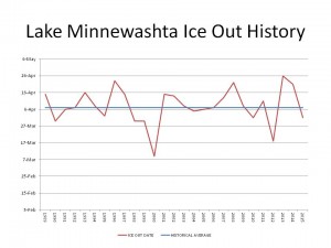 Lake Minnewashta Ice Out Date History